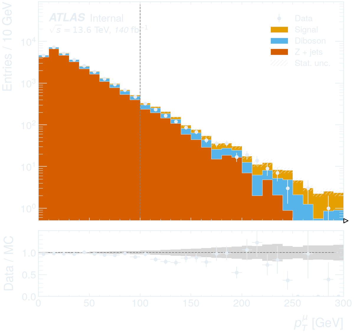 Stacked simulation with data and a ratio panel