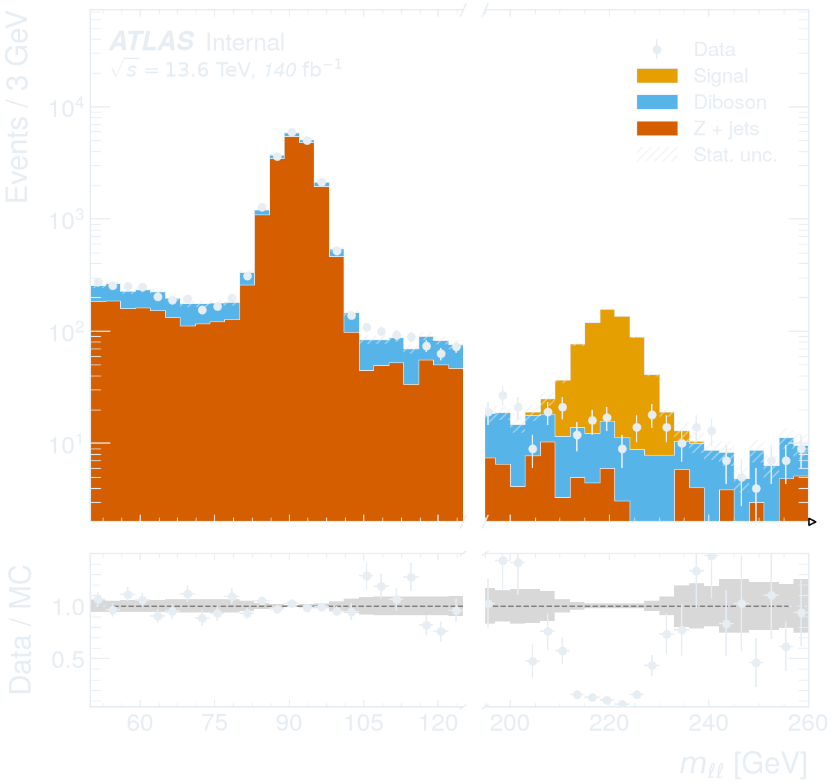 Broken x axis with a ratio panel